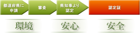 環境・安心・安全
