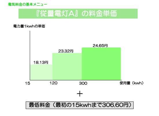 電気料金の基本メニュー