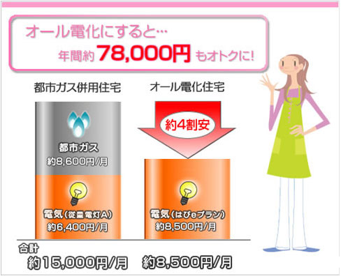 オール電化にすると?